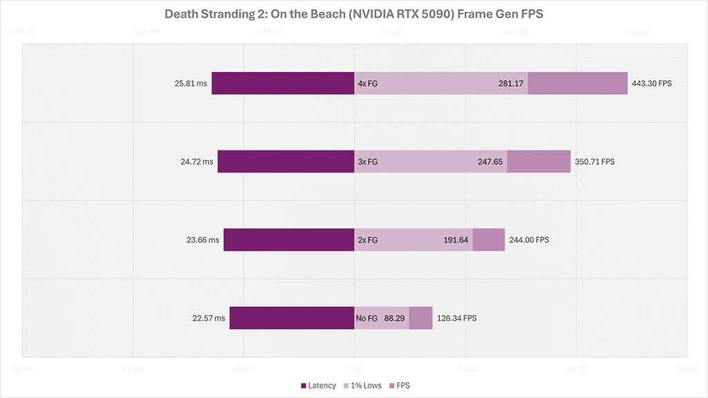 Death Stranding 2 On the Beach PC Performance Review Frame Gen