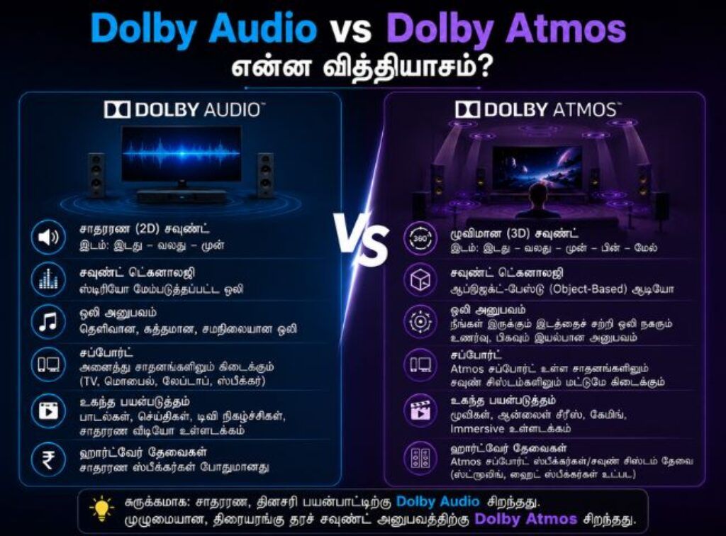 Dolby Audio vs Dolby Atmos