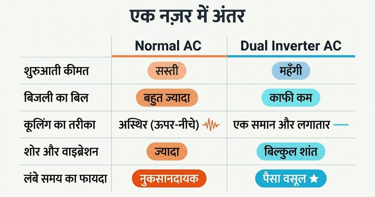 Normal Ac Space कैसे एक दूसरे से अलग होते हैं Dual Inverter और Normal AC.. 3 पॉइंट्स ...