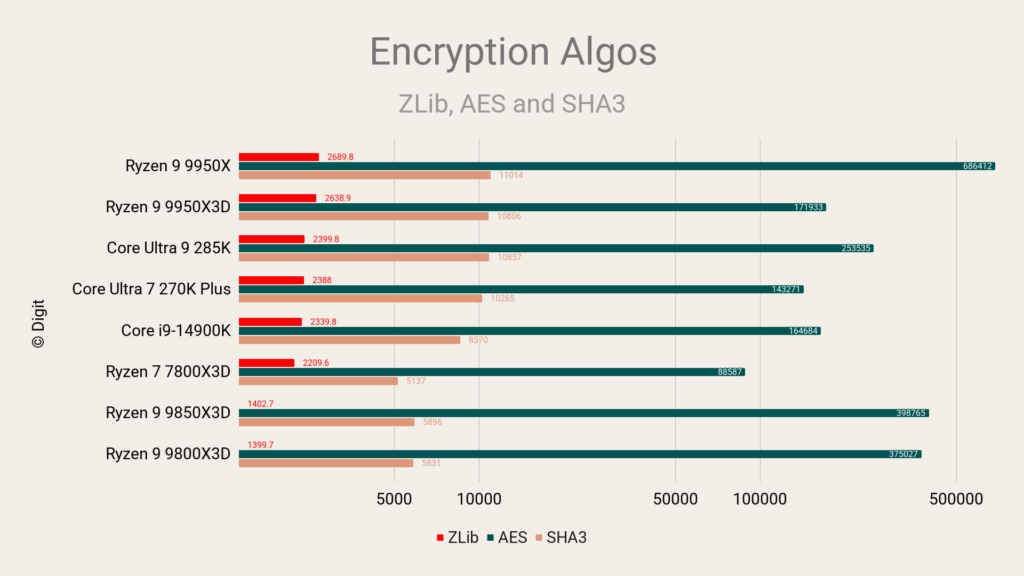Encryption Algos - Intel Core Ultra 7 270K Plus