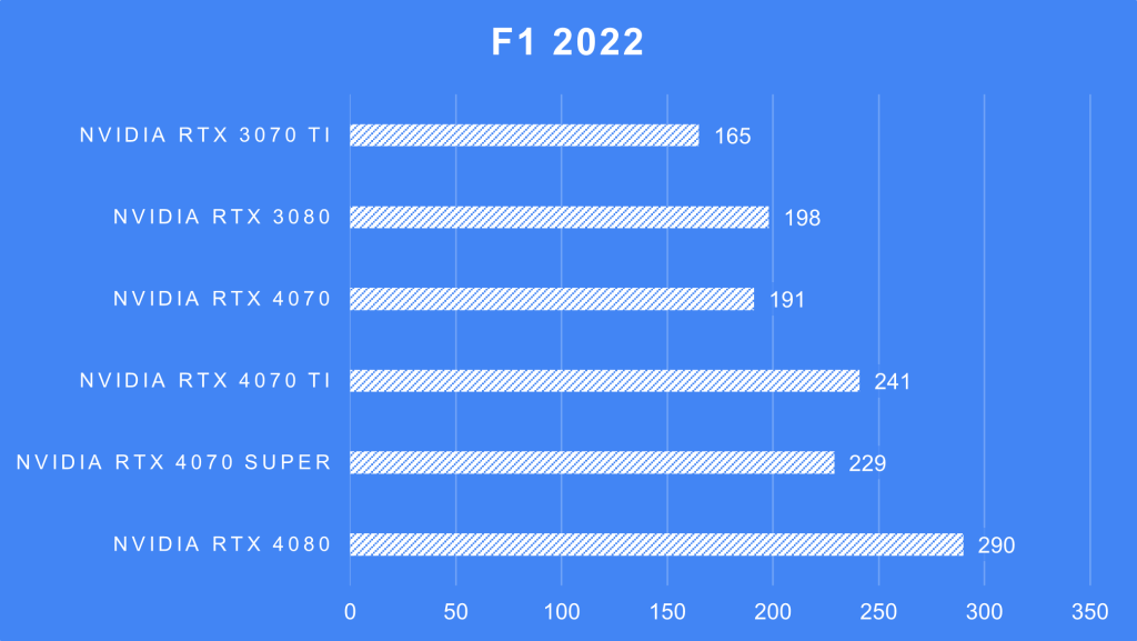 F1 2022 @ 1440p on NVIDIA RTX 4070 Super