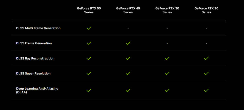 Feature comparision across all the NVIDIA GPUs
