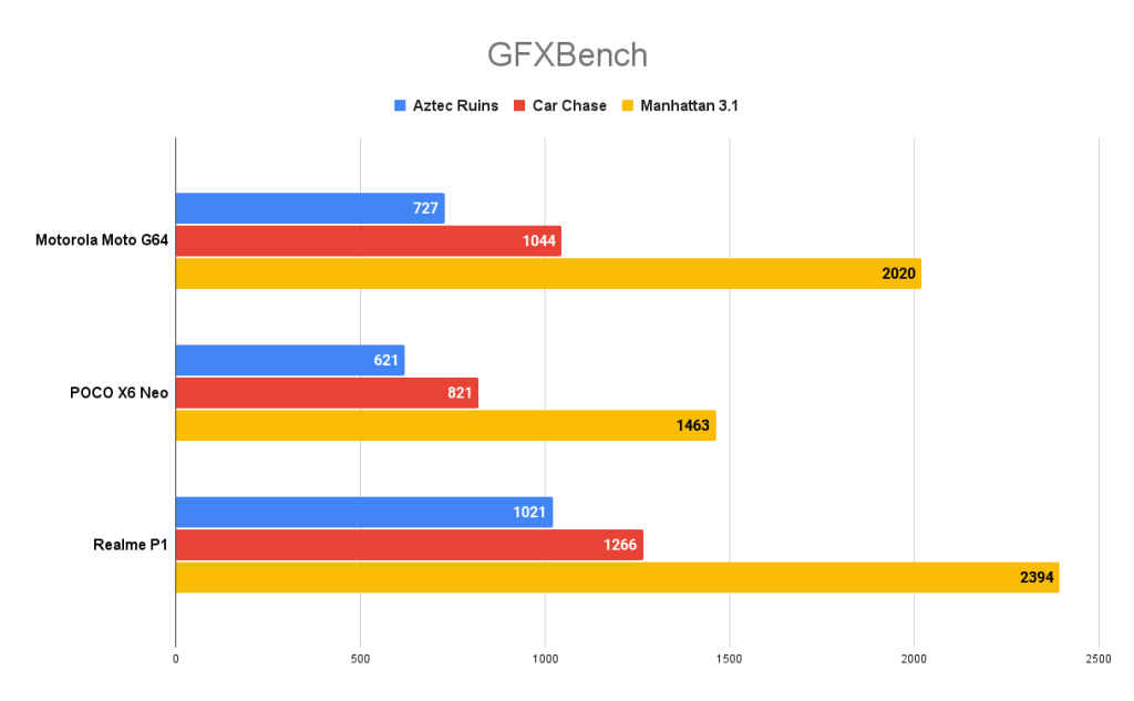 Motorola Moto G64 GFXBench score