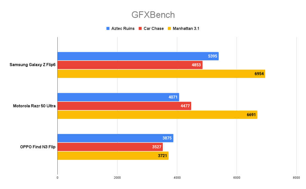 Samsung Galaxy Z Flip6 GFXBench score