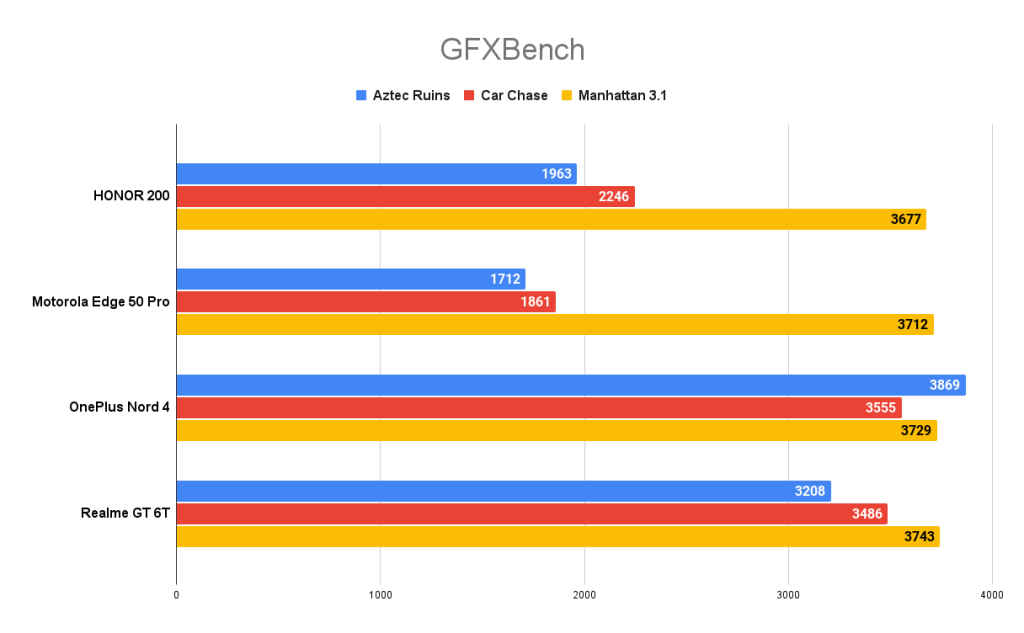 HONOR 200 GFXBench Score