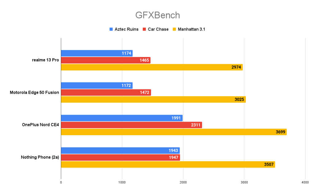 realme 13 Pro GFXBench score