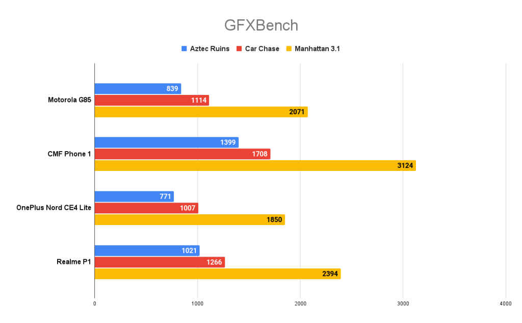 Motorola G85 GFXBench score