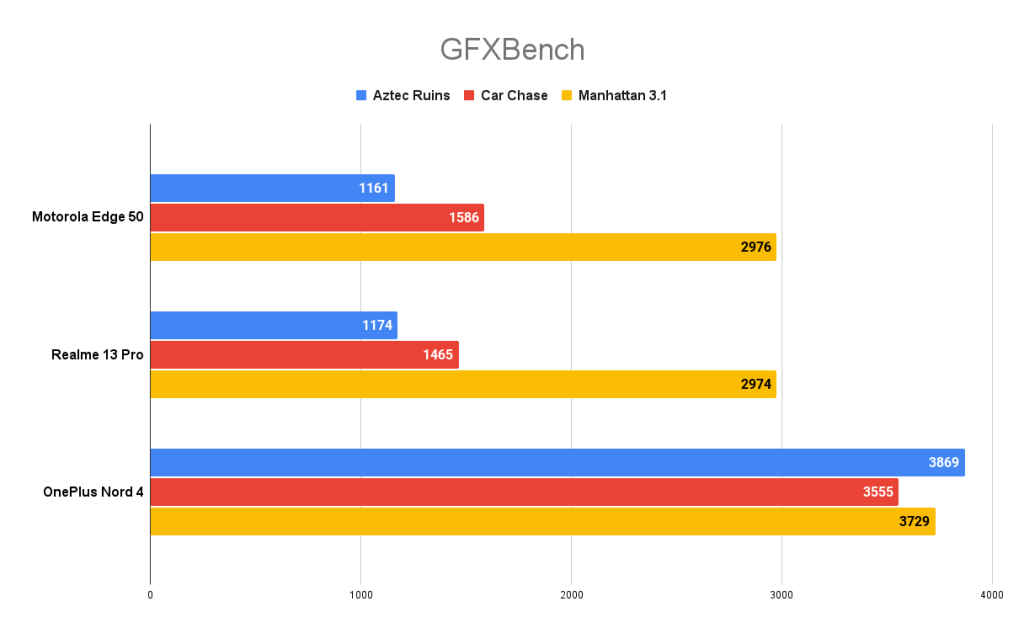 Motorola Edge 50 GFXBench score