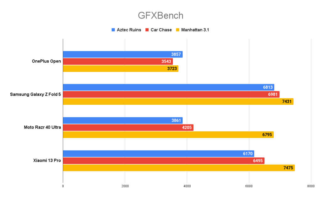 OnePlus Open performance and benchmarks