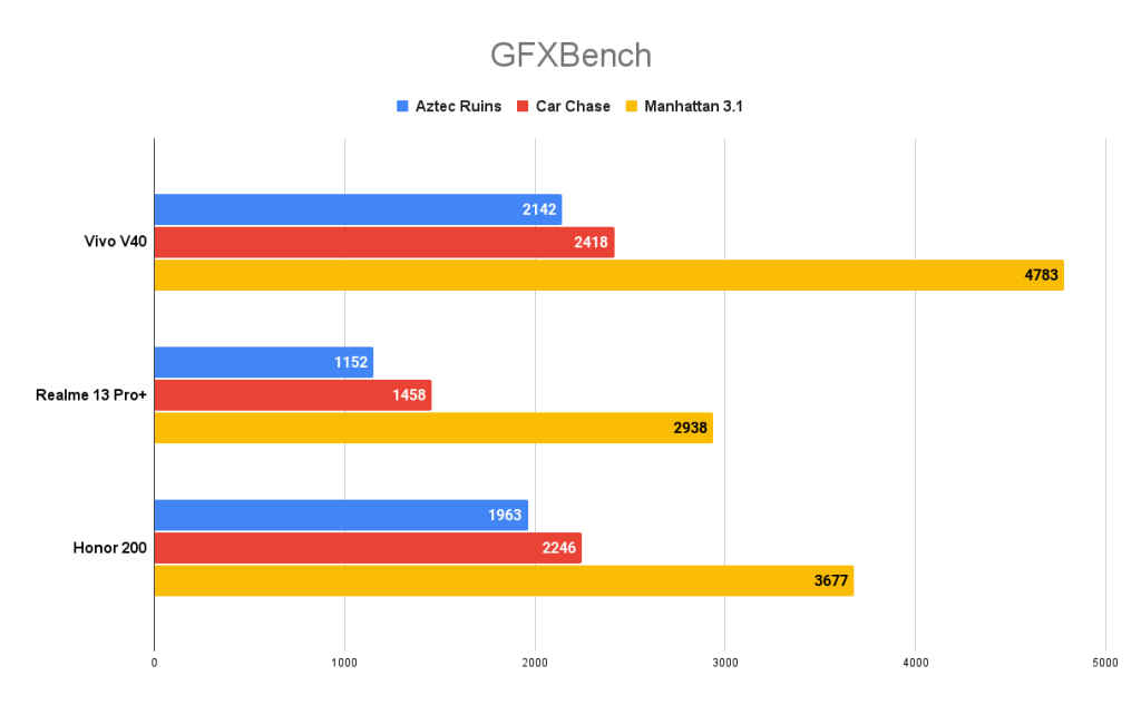 Vivo V40 GFXBench score