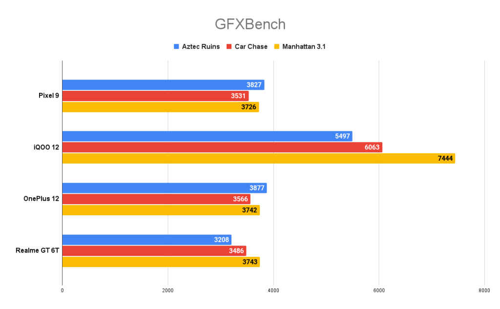 Google Pixel 9 GFXBench score