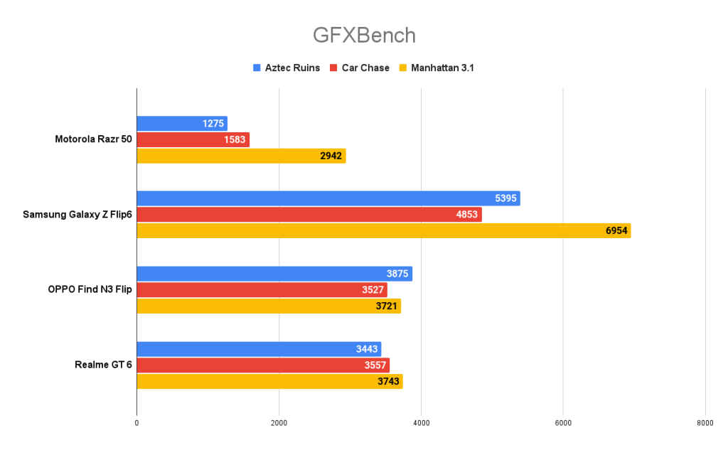 Motorola Razr 50 GFXBench score