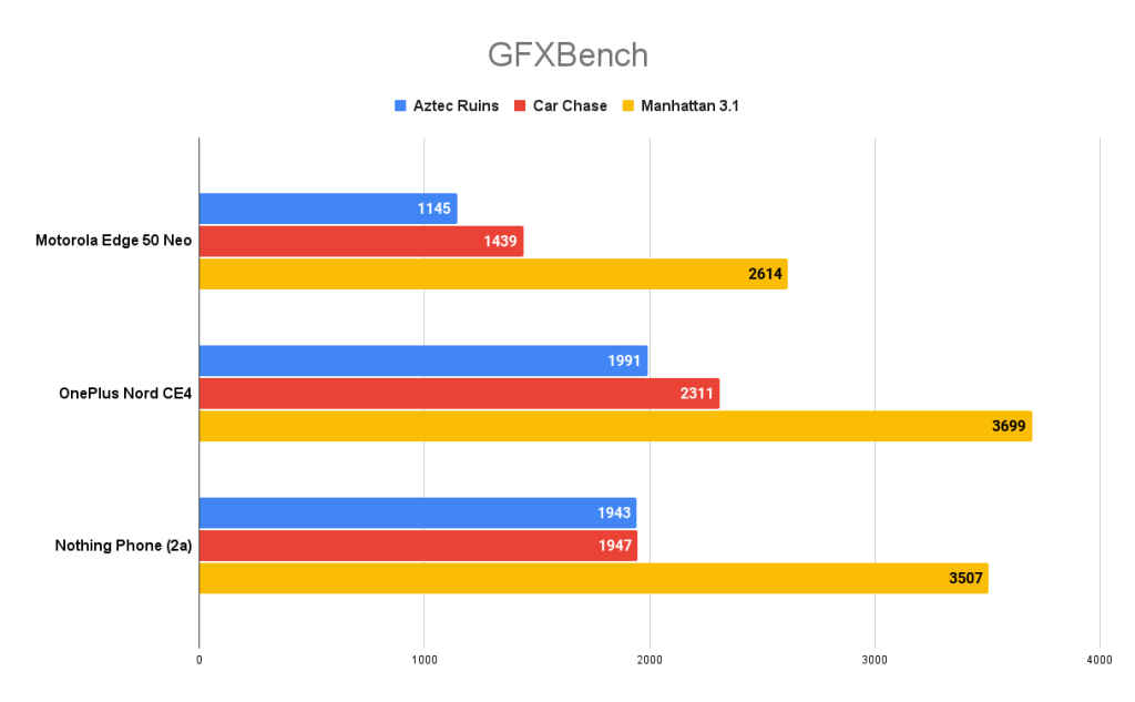 Motorola Edge 50 Neo GFXBench score