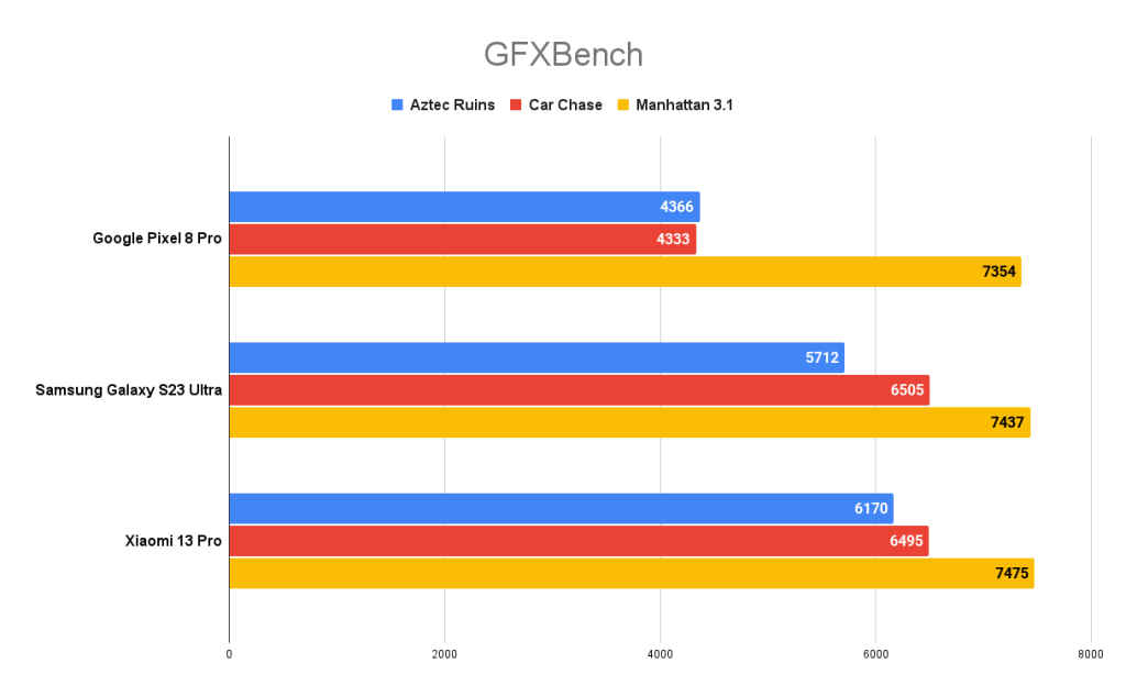 Pixel 8 Pro benchmark tests