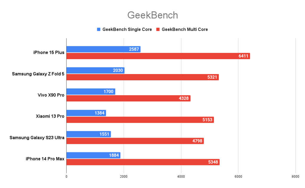 Apple iPhone 15 Plus Review Benchmarks