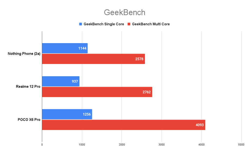Nothing Phone (2a) Review - geekbench score