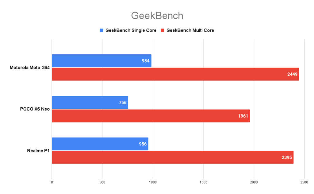 Motorola Moto G64 Geekbench score