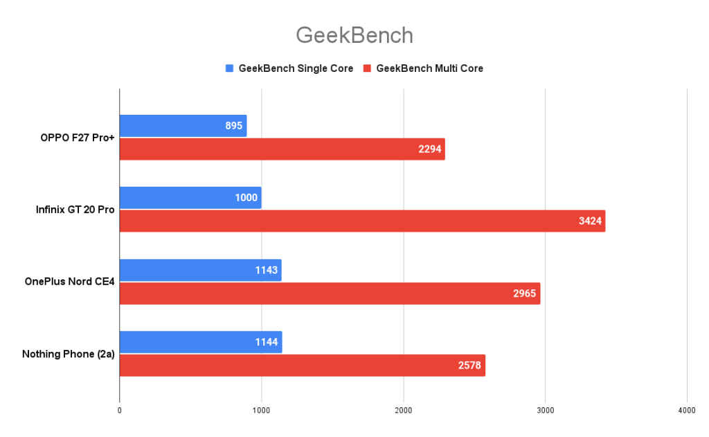 OPPO F27 Pro+ benchmark results