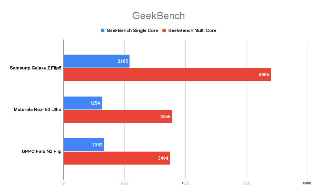 Samsung Galaxy Z Flip6 GeekBench score