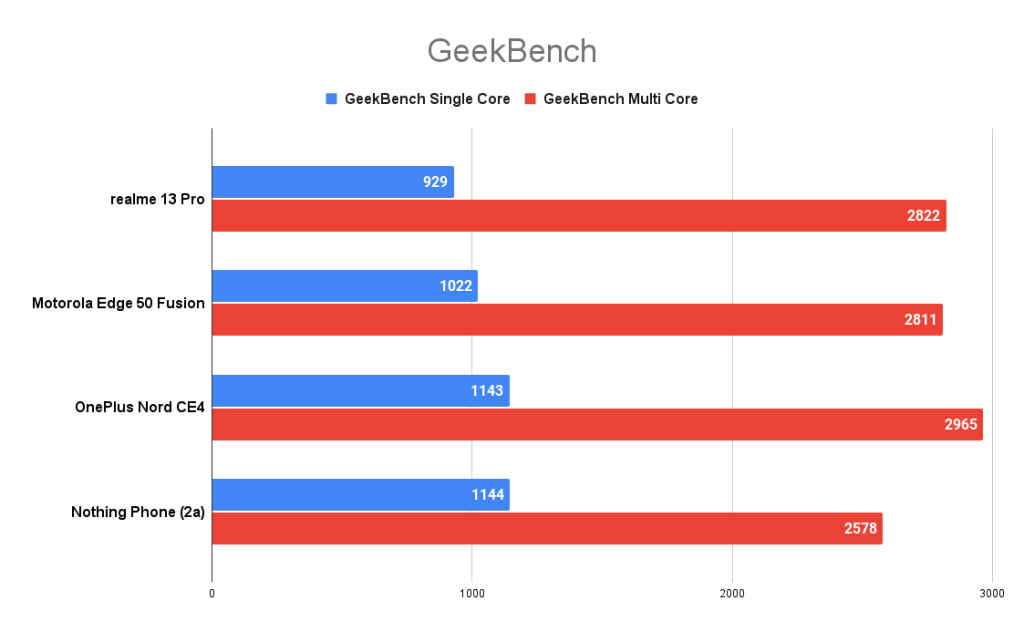 realme 13 Pro PCMark Work score