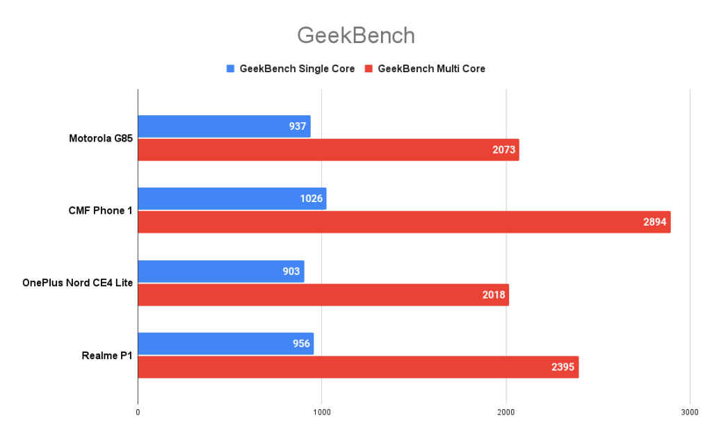 Motorola G85 GeekBench score