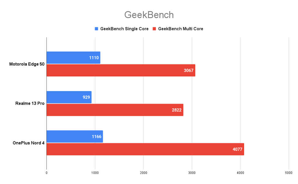 Motorola Edge 50 GeekBench score