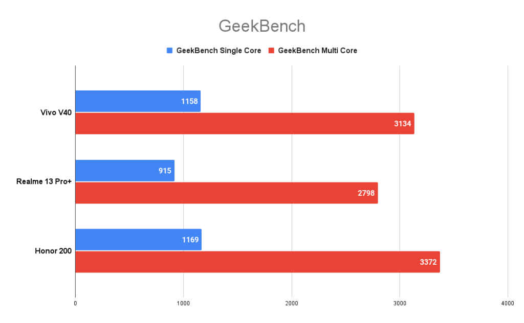 Vivo V40 GeekBench score