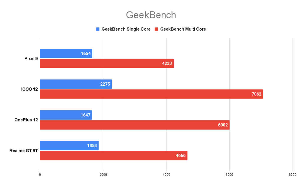 Google Pixel 9 GeekBench score