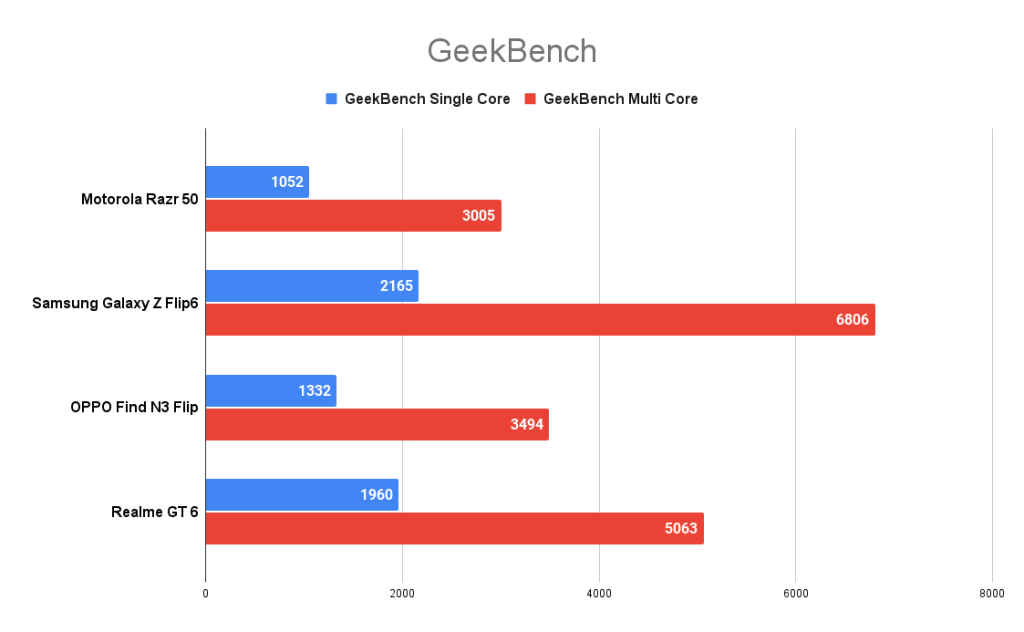 Motorola Razr 50 GeekBench score