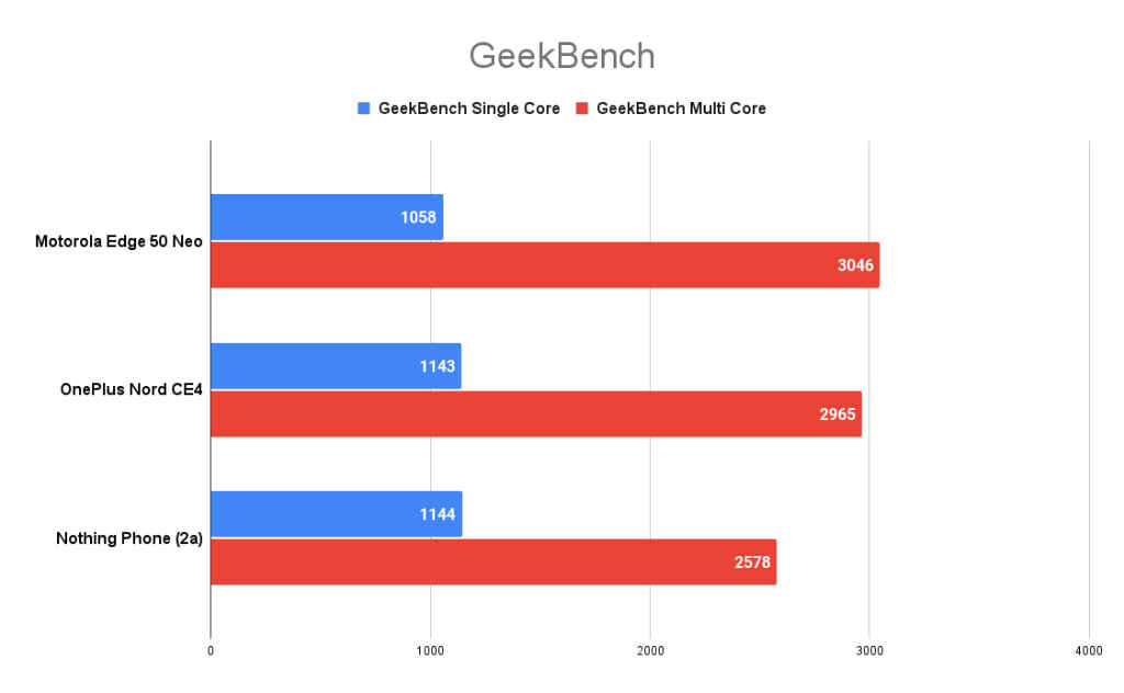 Motorola Edge 50 Neo GeekBench score