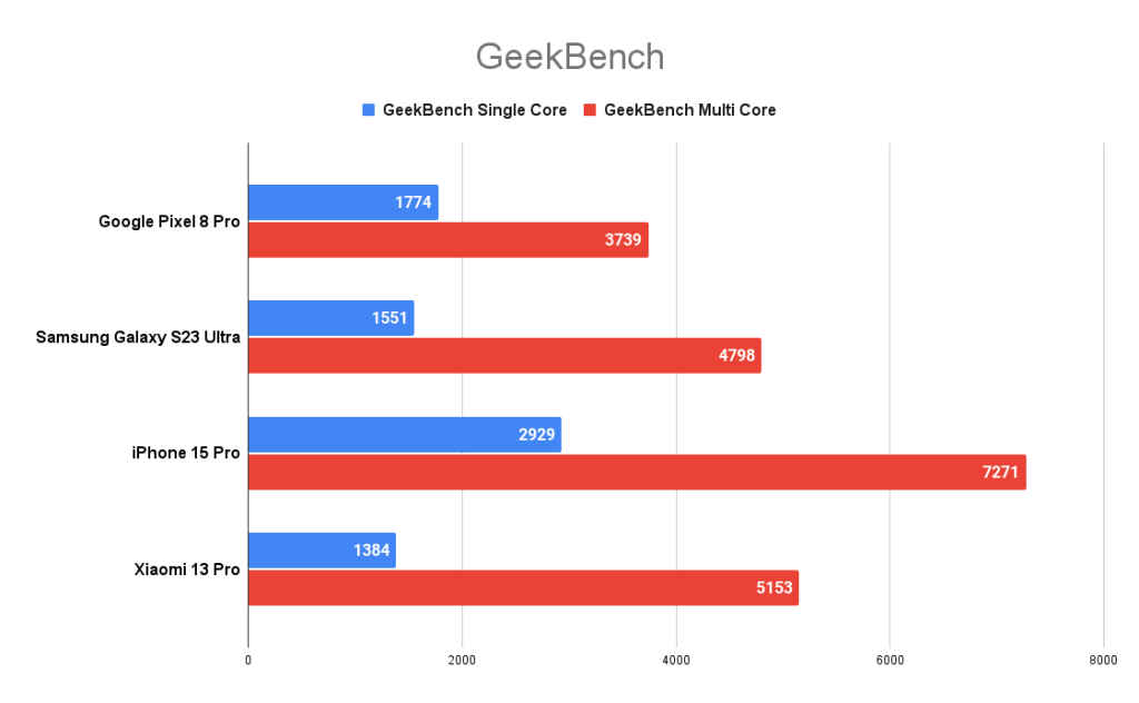 Pixel 8 Pro benchmark tests