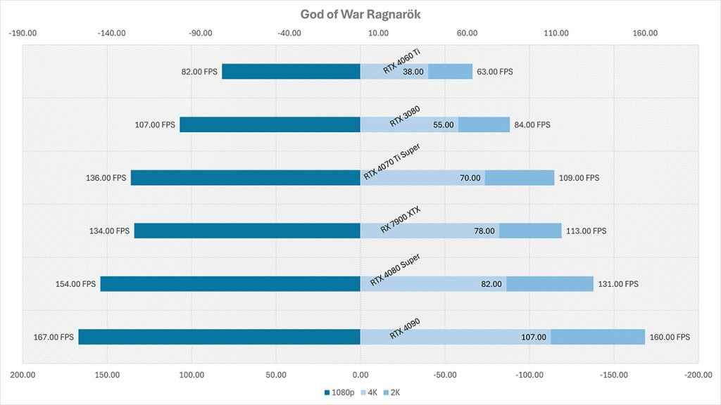 God of War Ragnarök FPS Performance on PC