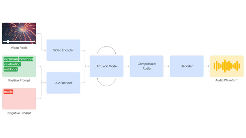 Google DeepMind new AI can generate audio for videos: Here's how it works
