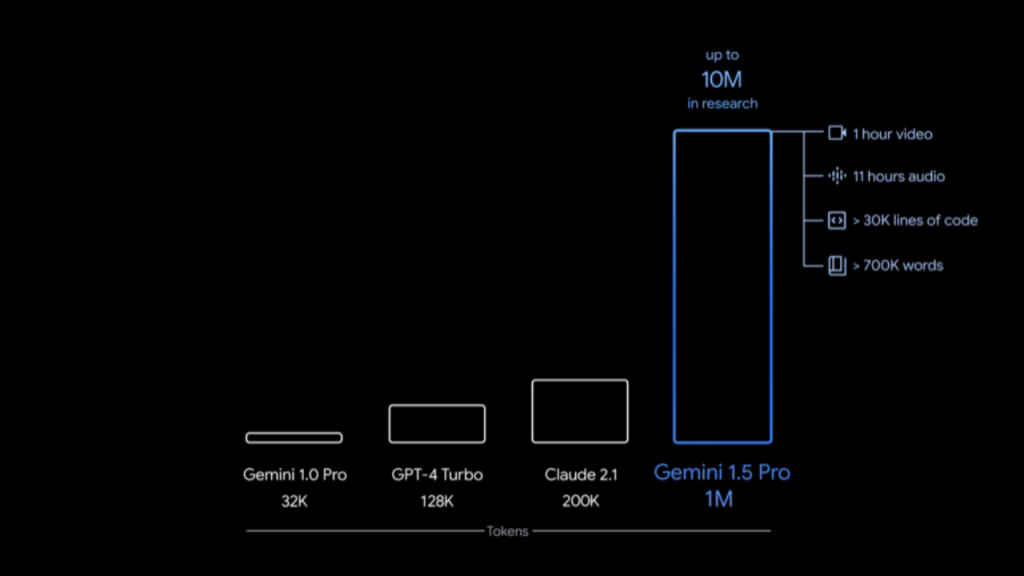 Google unveils Gemini 1.5 AI model with enhanced performance, long context window & more
