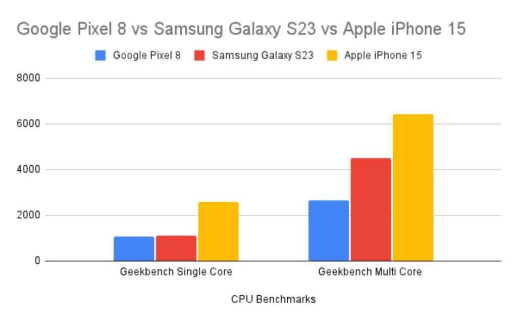 Google Pixel 8 vs Samsung Galaxy S23 vs Apple iPhone 15 comparison