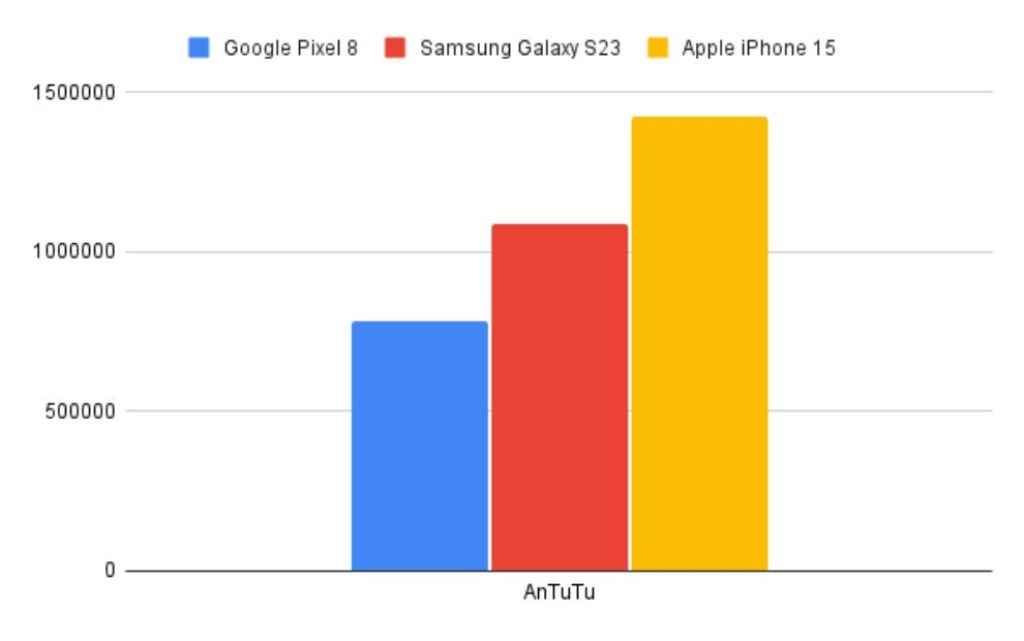 Google Pixel 8 vs Samsung Galaxy S23 vs Apple iPhone 15