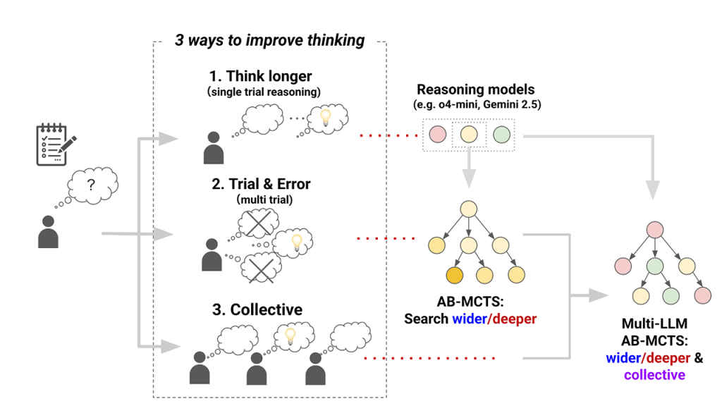 How Sakana AI AB-MCTS works