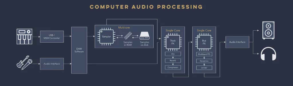 Importance of single core in music production