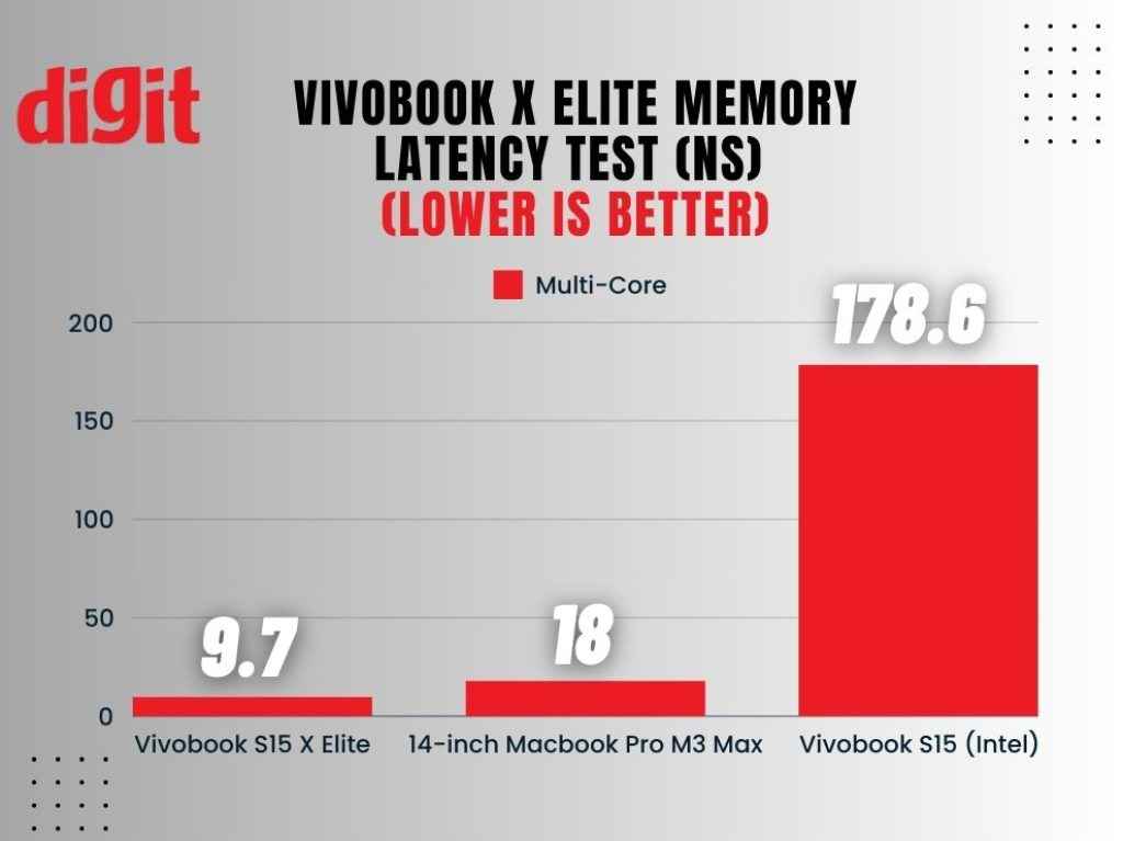 ASUS Vivobook S15 X Elite Laptop First Impressions - Memory Latency Comparison Graph between X Elite powered ASUS Vivobook S15, Intel Powered ASUS Vivobook S15 And 14-inch M3 Max MacBook Pro