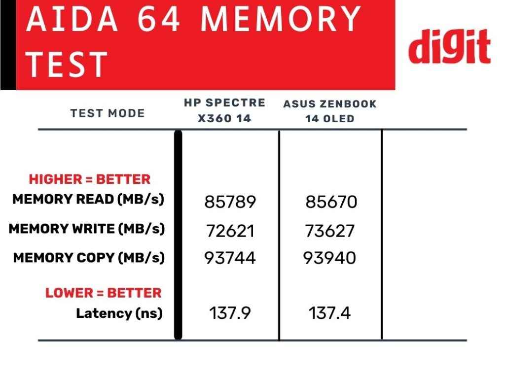 HP Spectre x360 14 Review: Memory AIDA 64 Benchmark