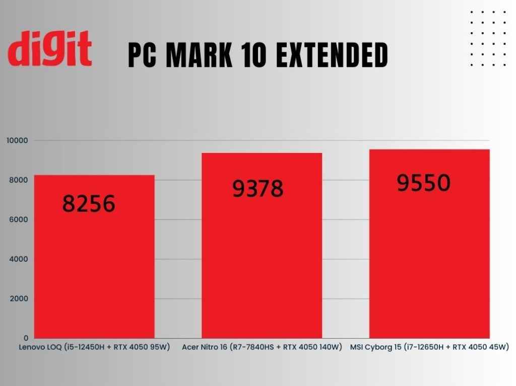 Best RTX 4050 Laptop Comparison pc mark 10 extended
