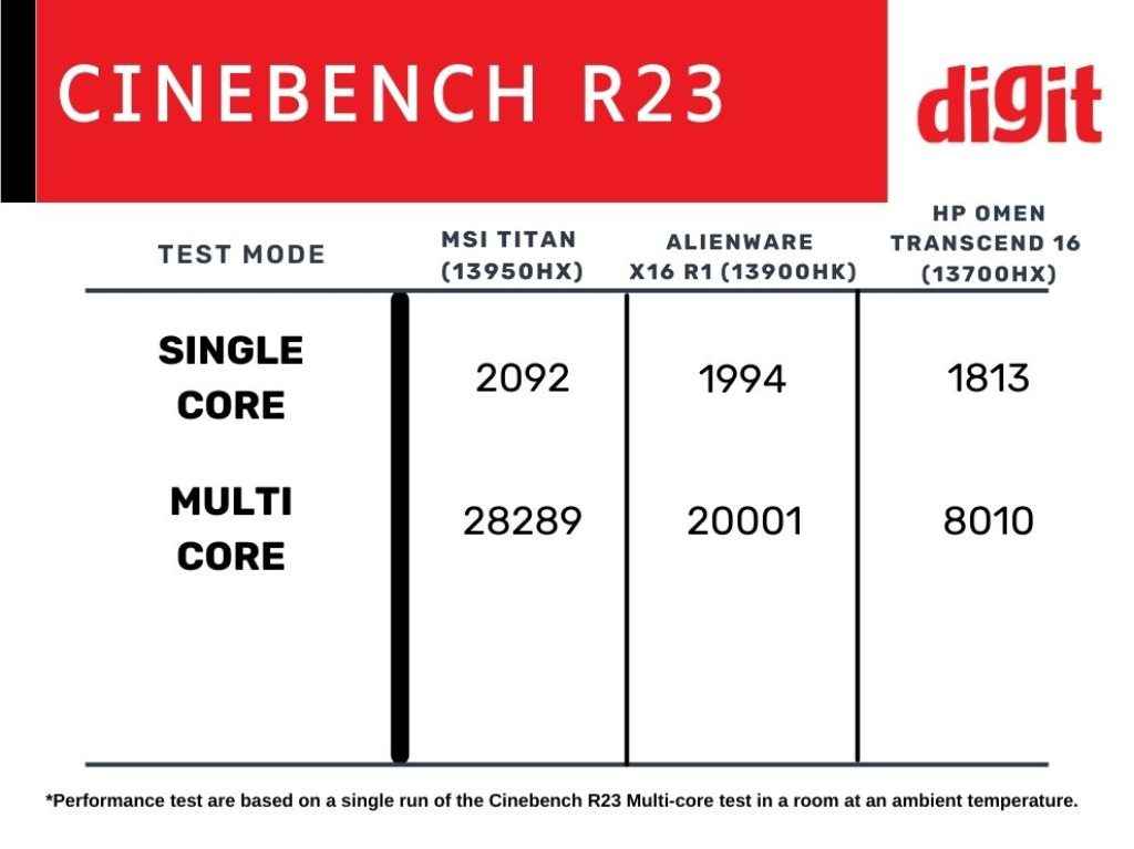 Alienware X16 R1 Review - Cinebench R23 Scores Comparison With Other gaming laptops