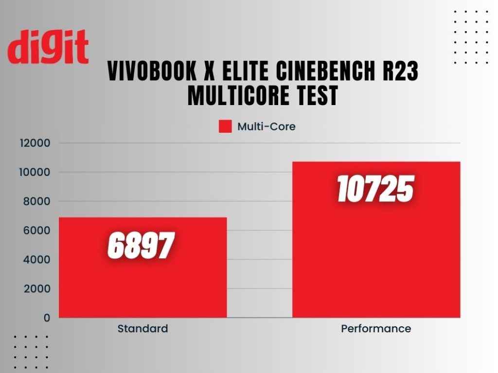 ASUS Vivobook S15 X Elite Laptop First Impressions - Laptop's Cinebench R23 Benchmark Comparison