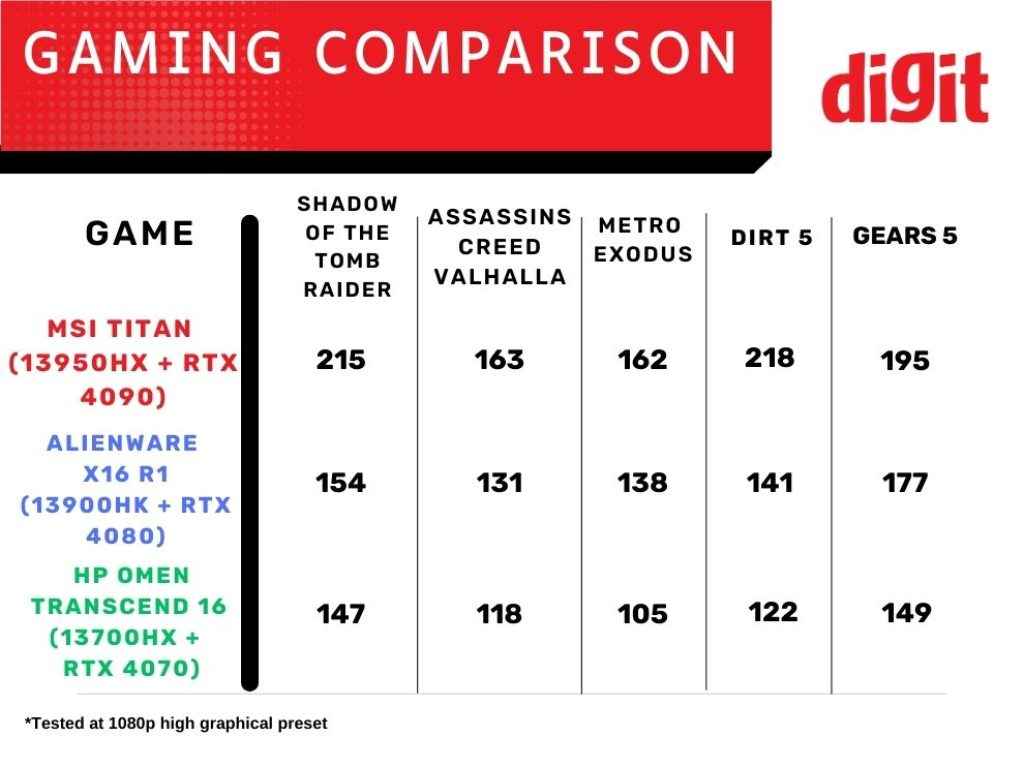 Alienware X16 R1 Review - Gaming Benchmark Comparison Chart