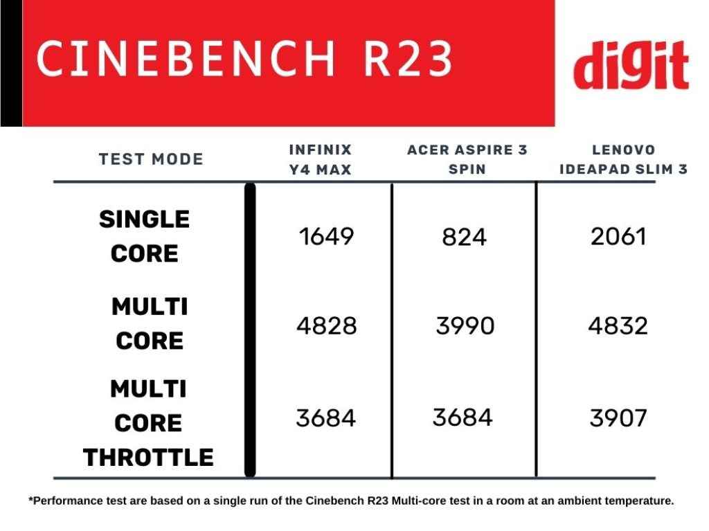 Infinix Y4 Max Review: Cinebench R23 Test