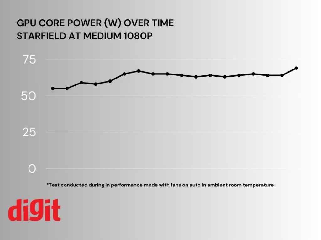 Starfield Performance Review - HP Omen RTX 4060 GPU Core Power Test