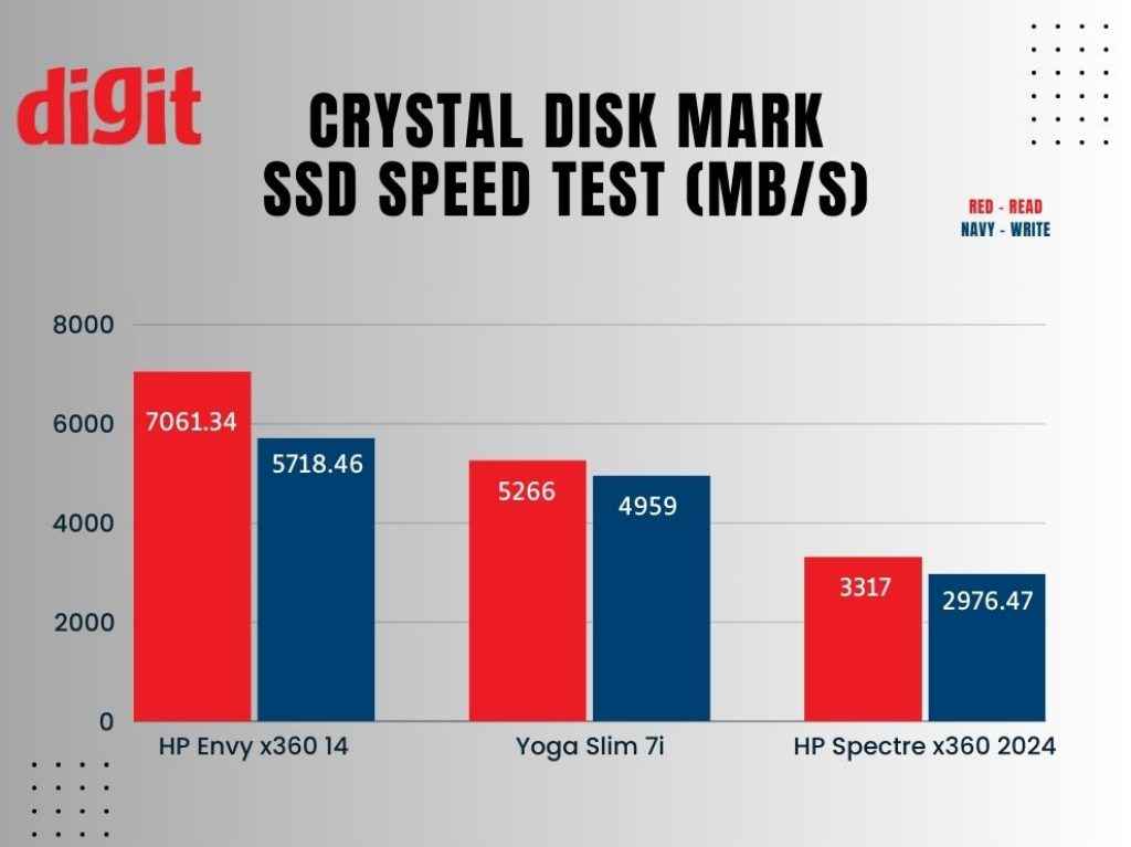 HP Envy x360 14 Review - ssd crystal disk mark