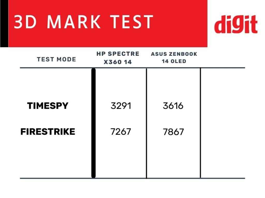 HP Spectre x360 14 Review: 3d mark GPU test