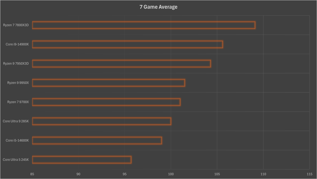 Intel Core Ultra 9 285K and Ultra 5 245K Gaming Performance