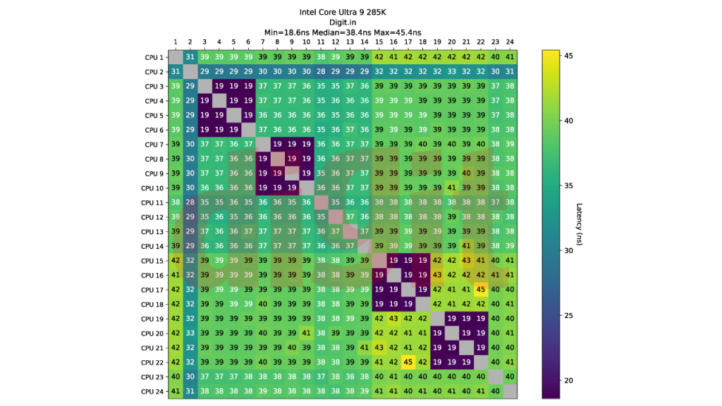 Intel Core Ultra 9 285K Core to Core Latency